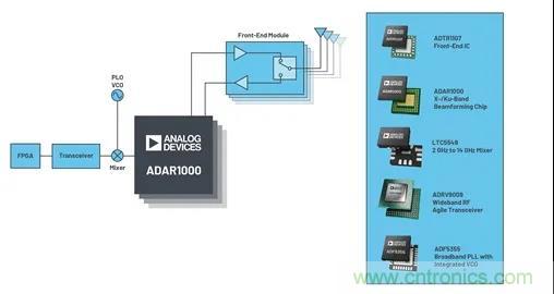 IC集成能讓相控陣技術(shù)發(fā)展到什么地步？