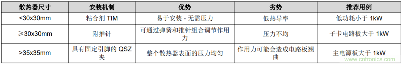 解鎖GaN功率級(jí)設(shè)計(jì)關(guān)于散熱的秘密！