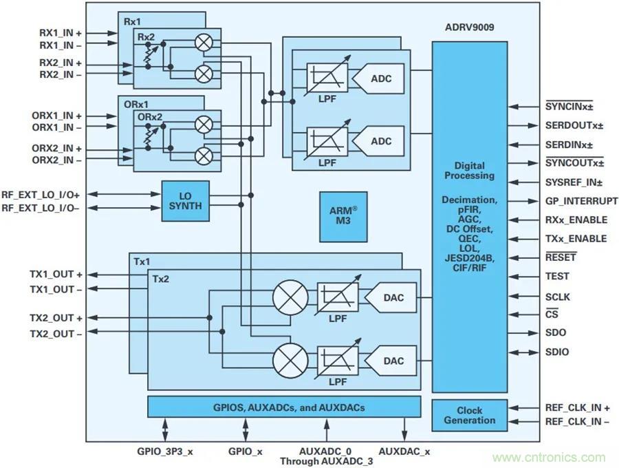 當(dāng)收發(fā)器遇上外部本振，更強的射頻性能get√