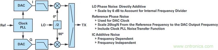 當(dāng)收發(fā)器遇上外部本振，更強的射頻性能get√