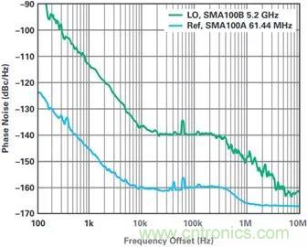 當(dāng)收發(fā)器遇上外部本振，更強的射頻性能get√