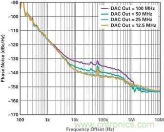當(dāng)收發(fā)器遇上外部本振，更強的射頻性能get√