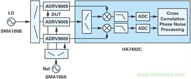 當(dāng)收發(fā)器遇上外部本振，更強的射頻性能get√
