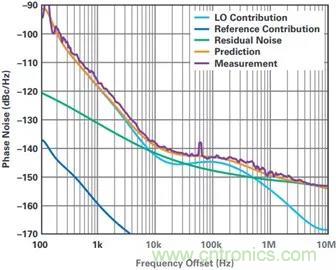 當(dāng)收發(fā)器遇上外部本振，更強的射頻性能get√