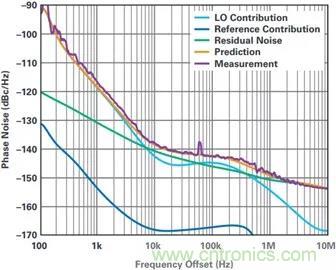 當(dāng)收發(fā)器遇上外部本振，更強的射頻性能get√