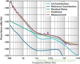 當(dāng)收發(fā)器遇上外部本振，更強的射頻性能get√