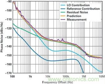 當(dāng)收發(fā)器遇上外部本振，更強的射頻性能get√