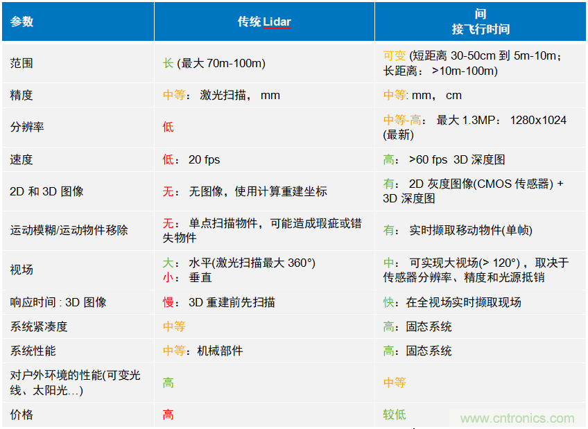 高性能標(biāo)準(zhǔn)CMOS傳感器應(yīng)用于3D視覺、感測和度量