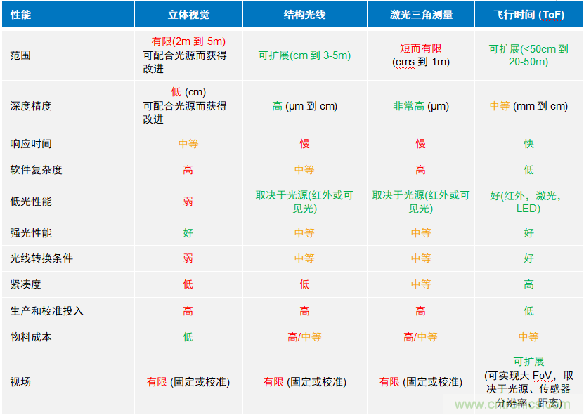高性能標(biāo)準(zhǔn)CMOS傳感器應(yīng)用于3D視覺、感測和度量