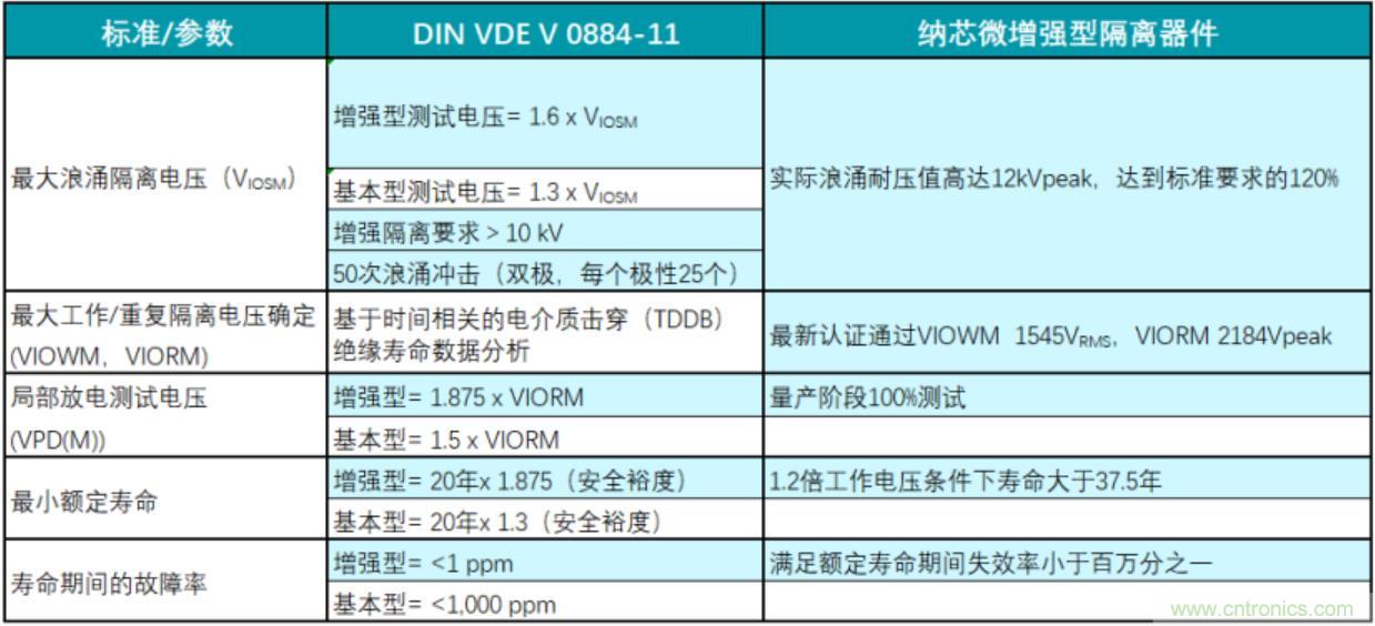 國(guó)內(nèi)首家！納芯微隔離產(chǎn)品通過VDE增強(qiáng)隔離認(rèn)證