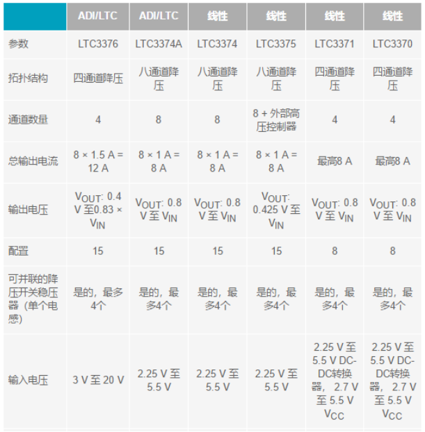 電子系統(tǒng)越來越復雜，我們需要更靈活的電源管理解決方案