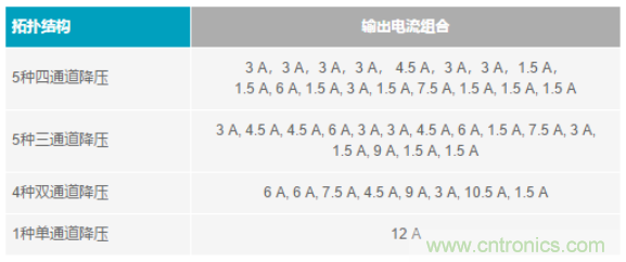電子系統(tǒng)越來越復雜，我們需要更靈活的電源管理解決方案