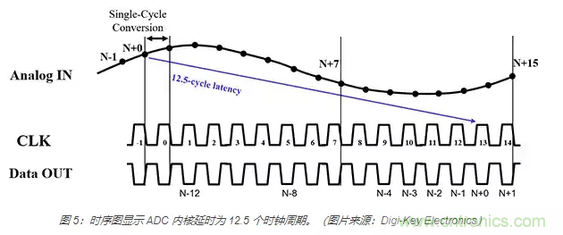 如何使用流水線 ADC？