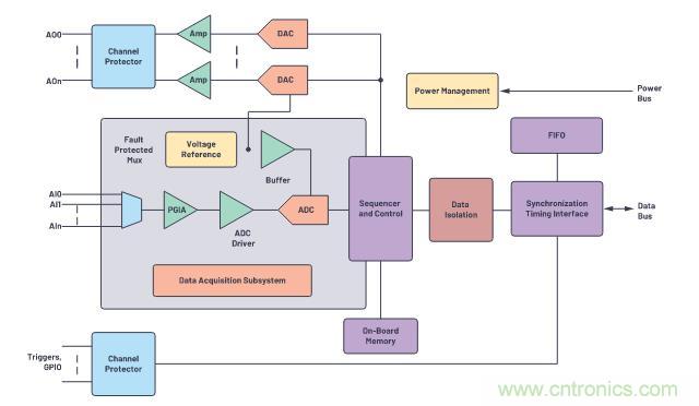 如何設(shè)計(jì)精密數(shù)據(jù)采集子系統(tǒng)方案來降低硬件開發(fā)的壓力？