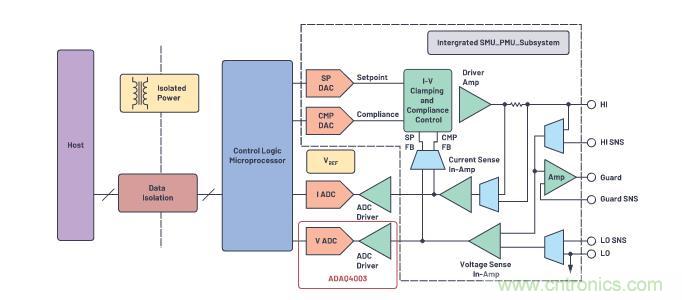 如何設(shè)計(jì)精密數(shù)據(jù)采集子系統(tǒng)方案來降低硬件開發(fā)的壓力？