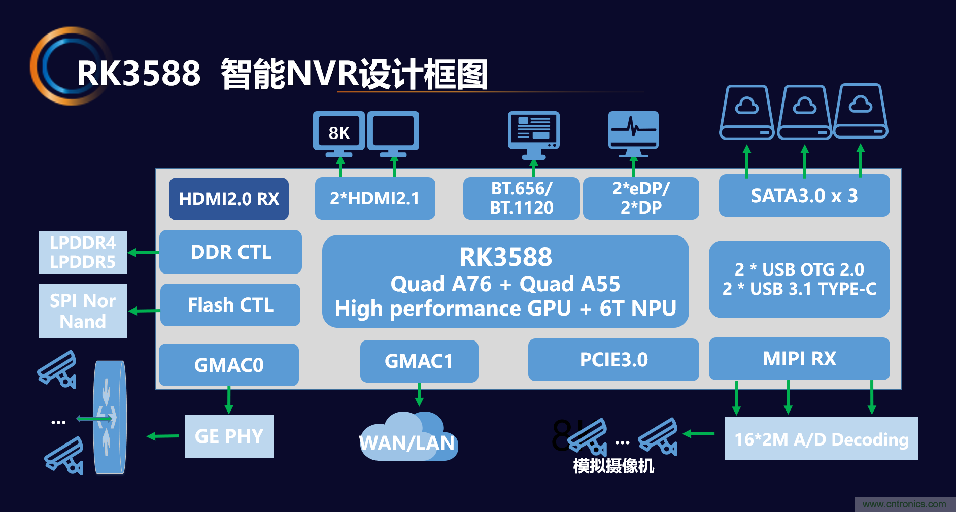 瑞芯微推出前后端完整解決方案，助力泛安防產(chǎn)品落地