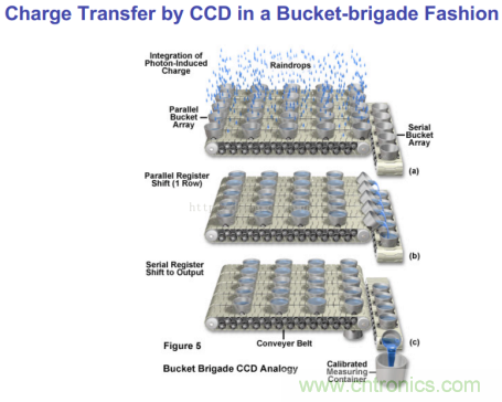 CCD與CMOS的圖像質(zhì)量應(yīng)該怎樣權(quán)衡？