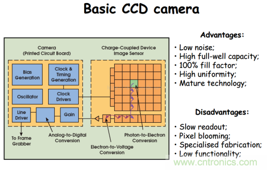 CCD與CMOS的圖像質(zhì)量應(yīng)該怎樣權(quán)衡？