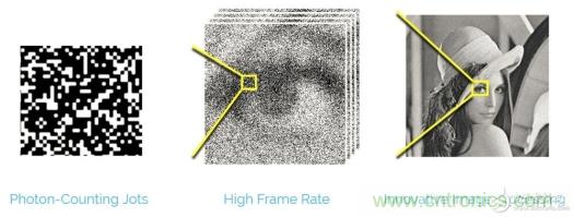 CCD與CMOS的圖像質(zhì)量應(yīng)該怎樣權(quán)衡？