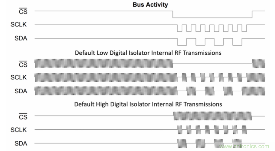如何在電動汽車設(shè)計最小化EMI？