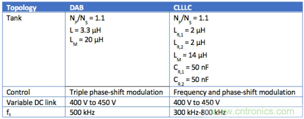 車載充電器OBC選擇DAB還是CLLLC 車載充電器OBC選擇DAB還是CLLLC