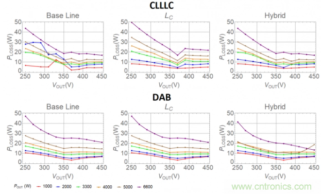 車載充電器OBC選擇DAB還是CLLLC 車載充電器OBC選擇DAB還是CLLLC