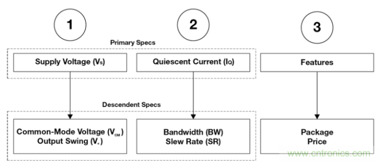 選擇合適的運(yùn)算放大器需要哪些因素？