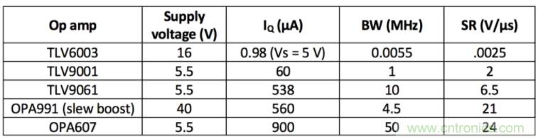選擇合適的運(yùn)算放大器需要哪些因素？
