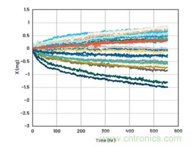 化“壓力”為“動(dòng)力”，這款加速度計(jì)在嚴(yán)苛環(huán)境下依舊出色！