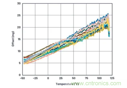 化“壓力”為“動(dòng)力”，這款加速度計(jì)在嚴(yán)苛環(huán)境下依舊出色！