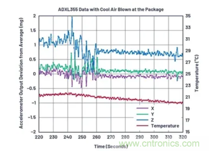 化“壓力”為“動(dòng)力”，這款加速度計(jì)在嚴(yán)苛環(huán)境下依舊出色！