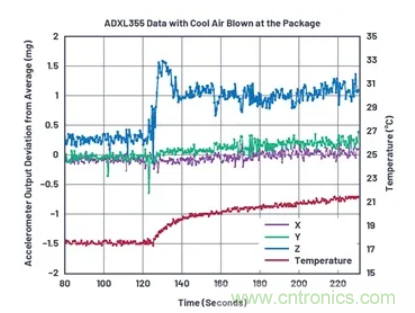 化“壓力”為“動(dòng)力”，這款加速度計(jì)在嚴(yán)苛環(huán)境下依舊出色！