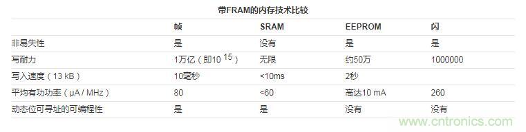 什么是鐵電存儲(chǔ)器？