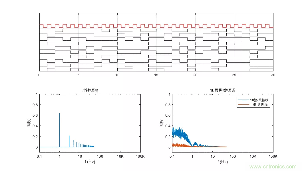 為何時鐘信號比數(shù)據(jù)信號更容易引起輻射超標(biāo)？