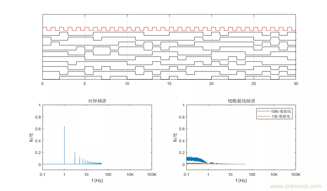 為何時鐘信號比數(shù)據(jù)信號更容易引起輻射超標(biāo)？