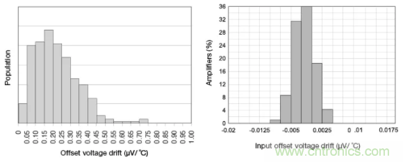 斬波放大器，助您在設(shè)計(jì)中過關(guān)斬將！