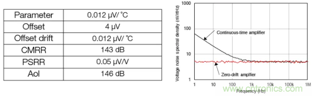 斬波放大器，助您在設(shè)計(jì)中過關(guān)斬將！