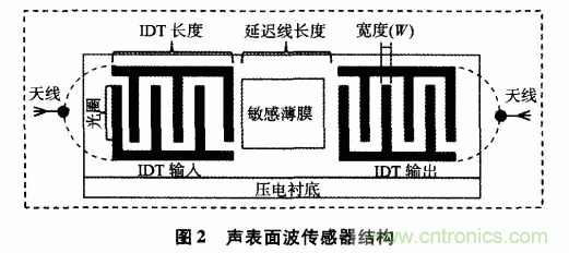 如何看懂聲表面波（SAW）技術(shù)傳感器？
