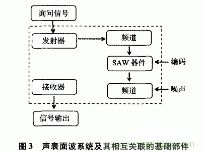 如何看懂聲表面波（SAW）技術(shù)傳感器？