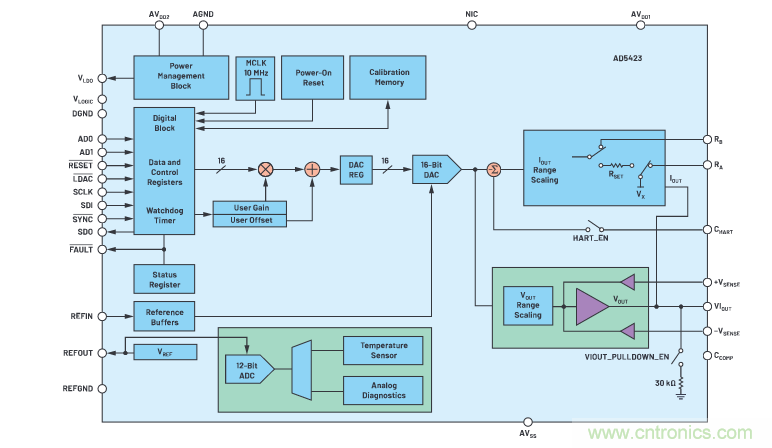 輸出 DAC 和過壓保護 SPST 開關(guān)組合精準又穩(wěn)健，你覺得如何？