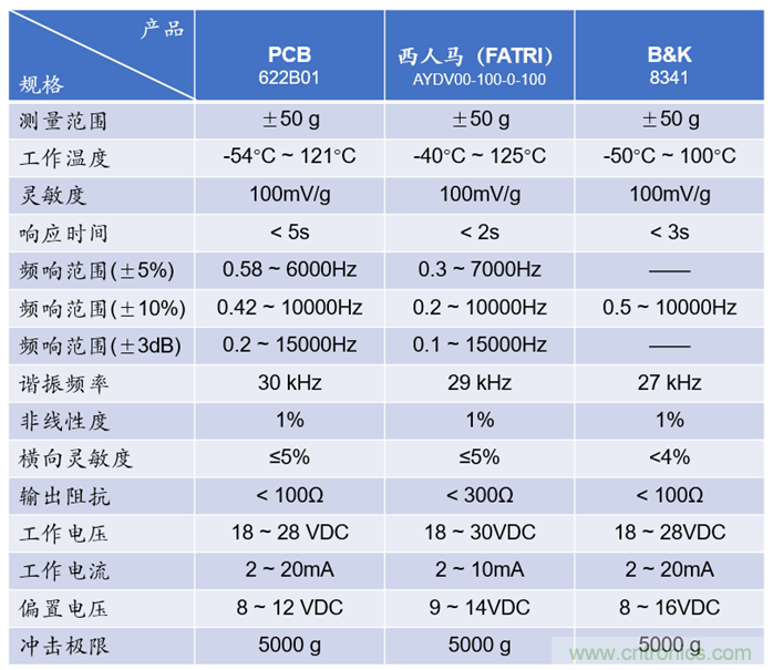 什么叫工業(yè)級(jí)加速度傳感器 什么叫工業(yè)級(jí)加速度傳感器