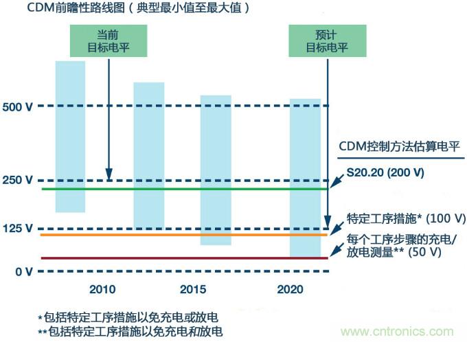 新ANSI、ESDA、JEDEC JS-002 CDM測(cè)試標(biāo)準(zhǔn)概覽