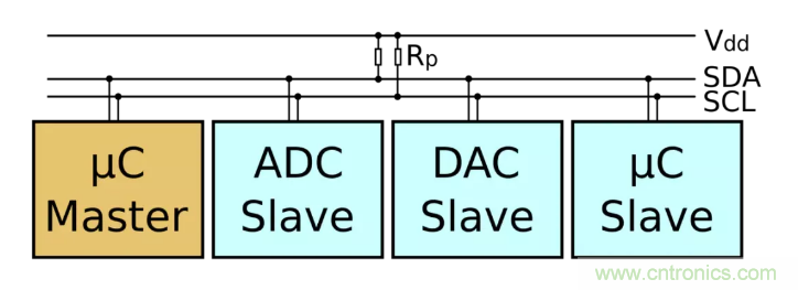 IIC為何需要用開漏輸出和上拉電阻？
