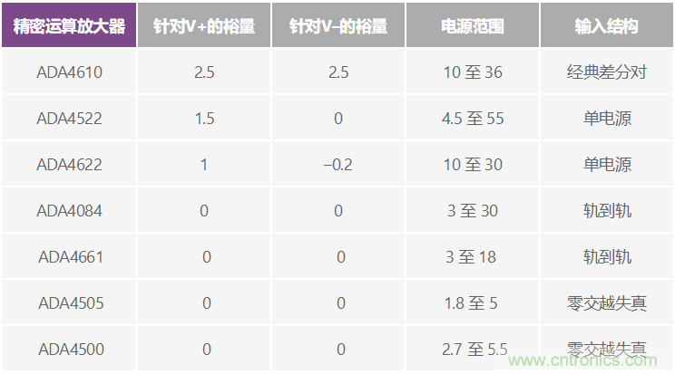 給精密傳感器模擬前端設計信號調理模塊，需要跨軌傳輸？