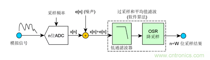 如何實現(xiàn)單片機內(nèi)置ADC高分辨率采樣？
