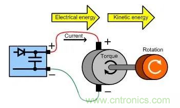 什么樣的電源能將能量從電機(jī)反饋回機(jī)械系統(tǒng)？
