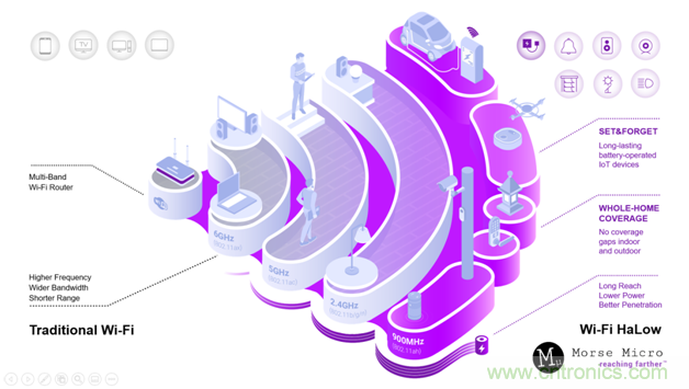 如何通過Wi-Fi HaLow使智能家居變得更加自動化？