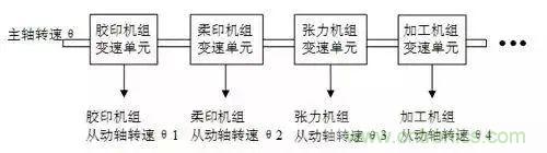如何處理CAN現(xiàn)場(chǎng)總線的同步控制問(wèn)題？