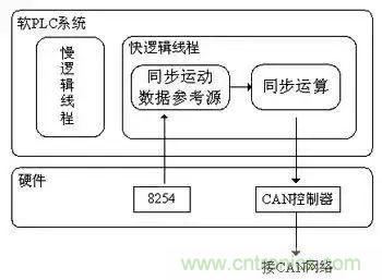 如何處理CAN現(xiàn)場(chǎng)總線的同步控制問(wèn)題？