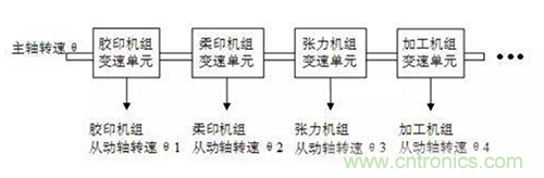 如何實現(xiàn)多伺服電機同步控制？
